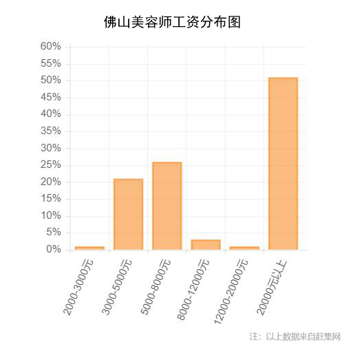 佛山美容师工资分布图