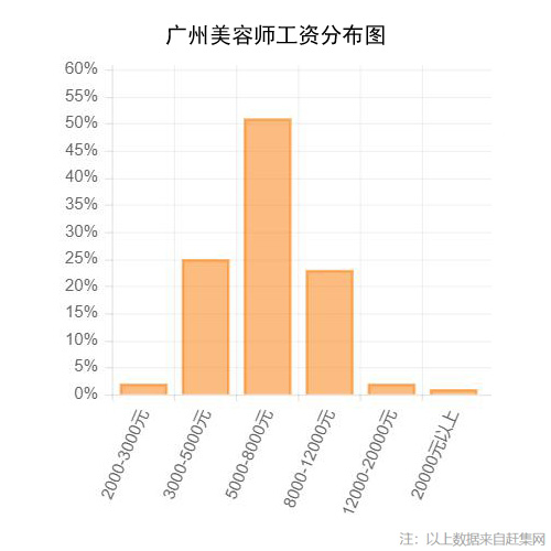 广州美容师工资分布图