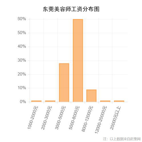 东莞美容师工资分布图